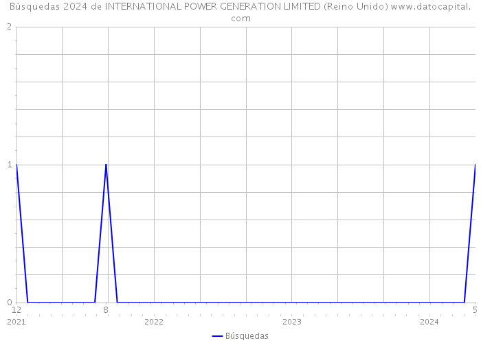 Búsquedas 2024 de INTERNATIONAL POWER GENERATION LIMITED (Reino Unido) 