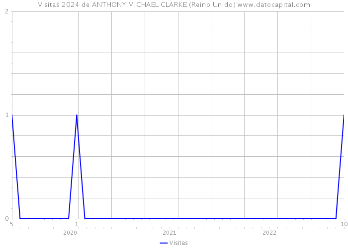 Visitas 2024 de ANTHONY MICHAEL CLARKE (Reino Unido) 