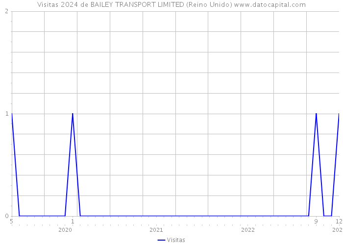 Visitas 2024 de BAILEY TRANSPORT LIMITED (Reino Unido) 