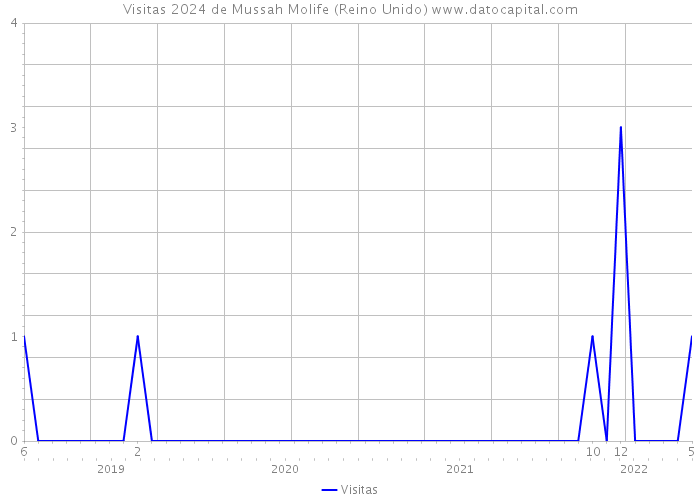 Visitas 2024 de Mussah Molife (Reino Unido) 