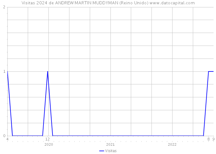 Visitas 2024 de ANDREW MARTIN MUDDYMAN (Reino Unido) 