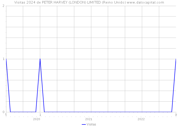 Visitas 2024 de PETER HARVEY (LONDON) LIMITED (Reino Unido) 