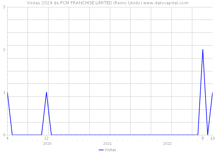 Visitas 2024 de PCM FRANCHISE LIMITED (Reino Unido) 
