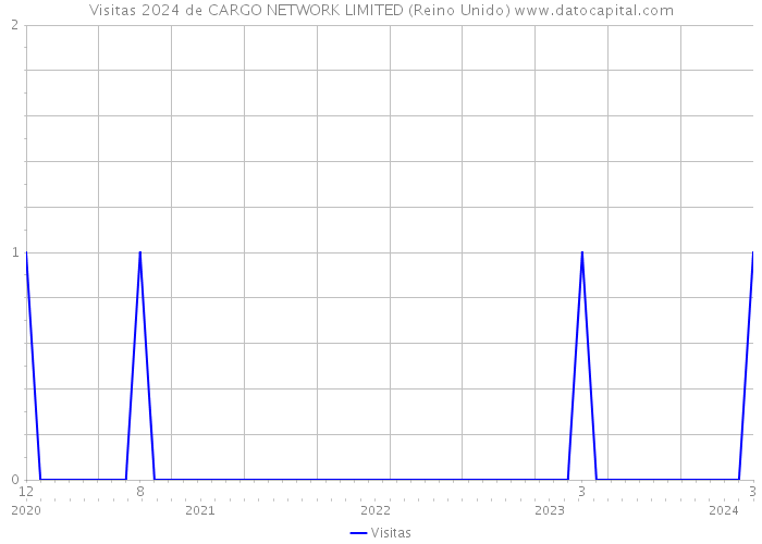 Visitas 2024 de CARGO NETWORK LIMITED (Reino Unido) 