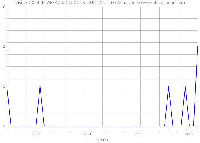 Visitas 2024 de WEBB & SONS CONSTRUCTION LTD (Reino Unido) 