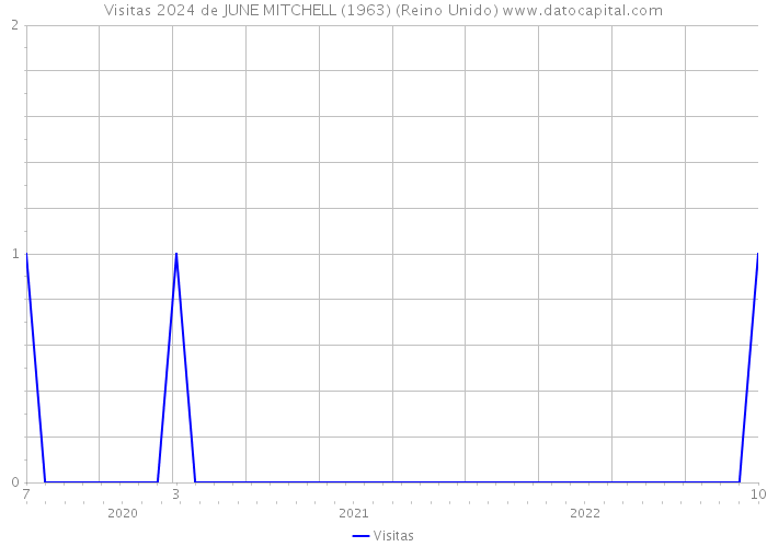 Visitas 2024 de JUNE MITCHELL (1963) (Reino Unido) 