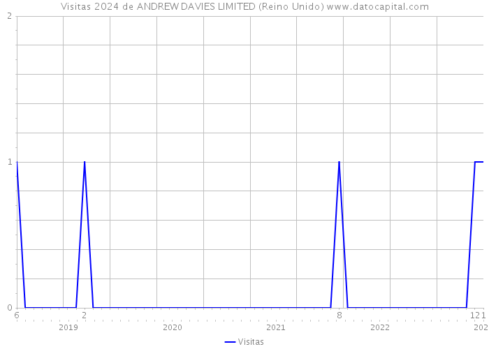Visitas 2024 de ANDREW DAVIES LIMITED (Reino Unido) 