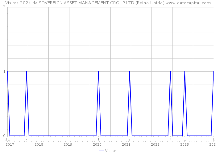 Visitas 2024 de SOVEREIGN ASSET MANAGEMENT GROUP LTD (Reino Unido) 