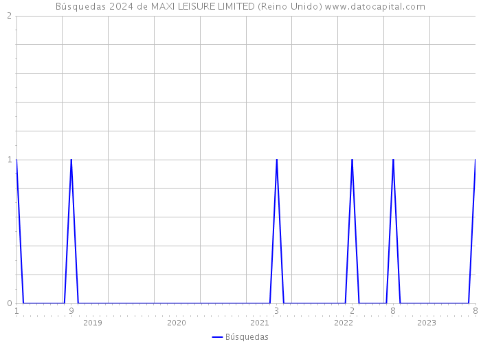 Búsquedas 2024 de MAXI LEISURE LIMITED (Reino Unido) 