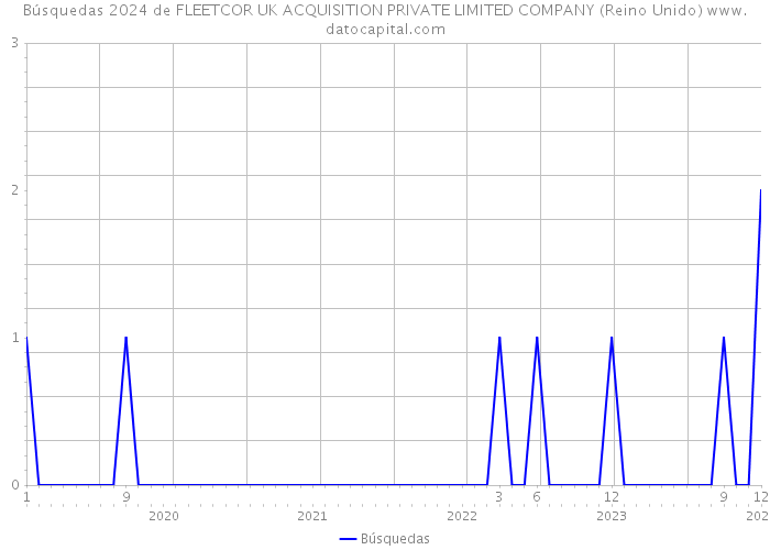 Búsquedas 2024 de FLEETCOR UK ACQUISITION PRIVATE LIMITED COMPANY (Reino Unido) 