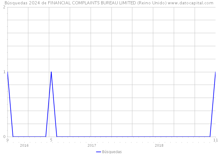 Búsquedas 2024 de FINANCIAL COMPLAINTS BUREAU LIMITED (Reino Unido) 