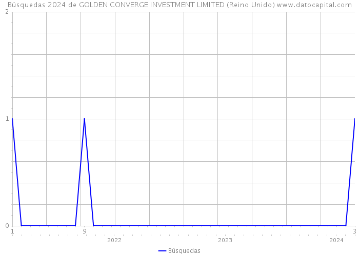 Búsquedas 2024 de GOLDEN CONVERGE INVESTMENT LIMITED (Reino Unido) 
