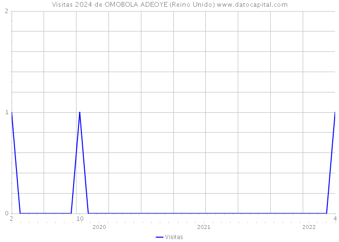 Visitas 2024 de OMOBOLA ADEOYE (Reino Unido) 