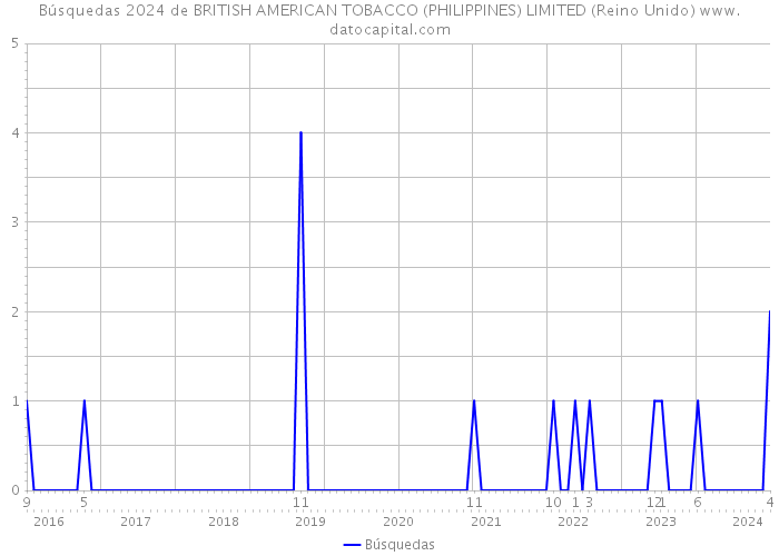 Búsquedas 2024 de BRITISH AMERICAN TOBACCO (PHILIPPINES) LIMITED (Reino Unido) 
