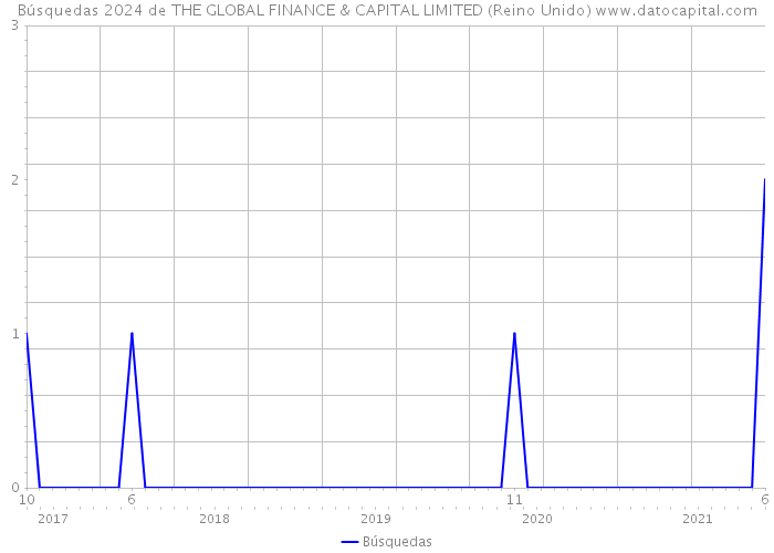 Búsquedas 2024 de THE GLOBAL FINANCE & CAPITAL LIMITED (Reino Unido) 