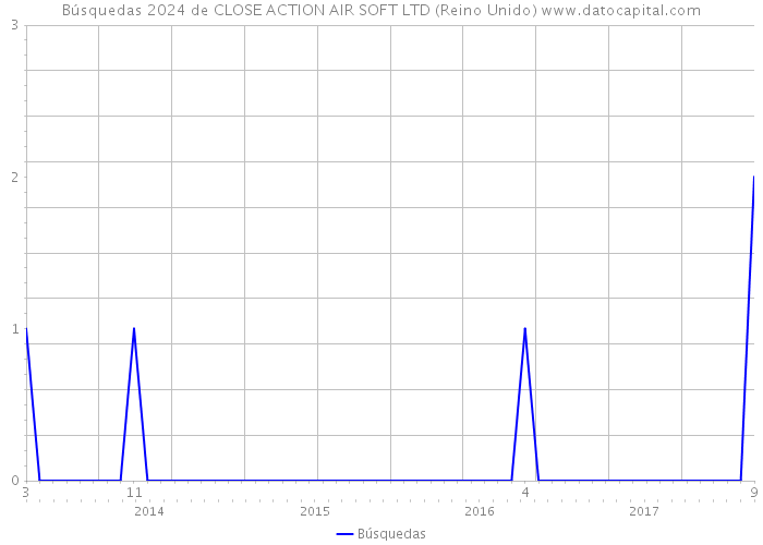 Búsquedas 2024 de CLOSE ACTION AIR SOFT LTD (Reino Unido) 