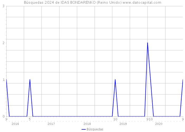 Búsquedas 2024 de IDAS BONDARENKO (Reino Unido) 