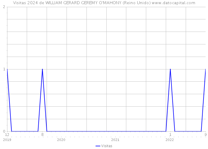 Visitas 2024 de WILLIAM GERARD GEREMY O'MAHONY (Reino Unido) 