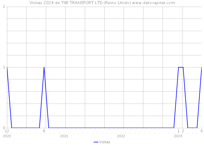 Visitas 2024 de TIBI TRANSPORT LTD (Reino Unido) 