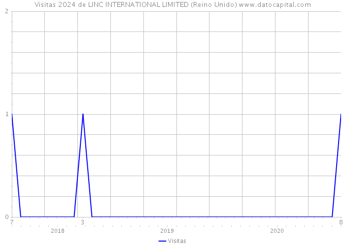 Visitas 2024 de LINC INTERNATIONAL LIMITED (Reino Unido) 