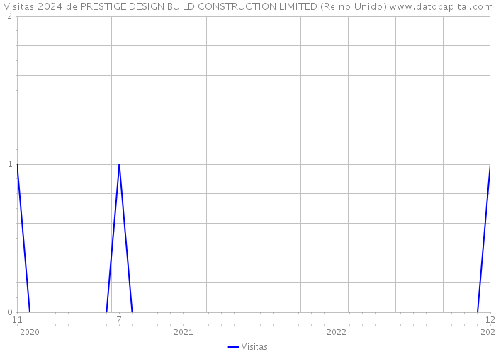 Visitas 2024 de PRESTIGE DESIGN BUILD CONSTRUCTION LIMITED (Reino Unido) 