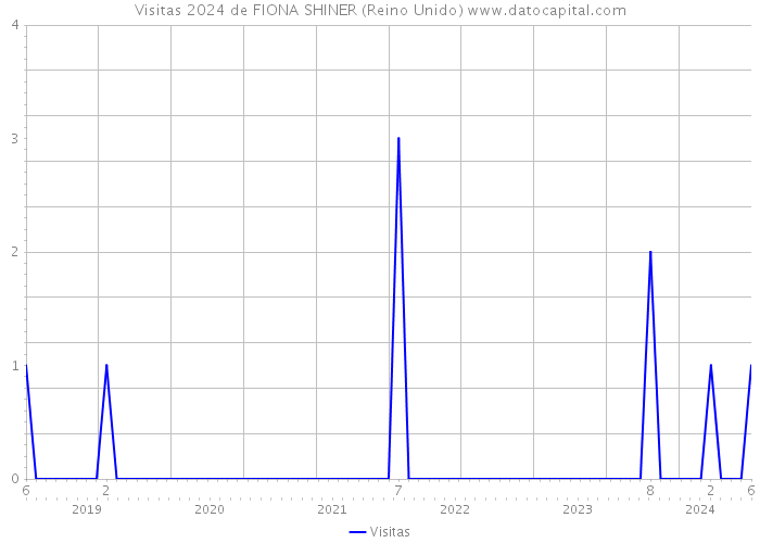 Visitas 2024 de FIONA SHINER (Reino Unido) 