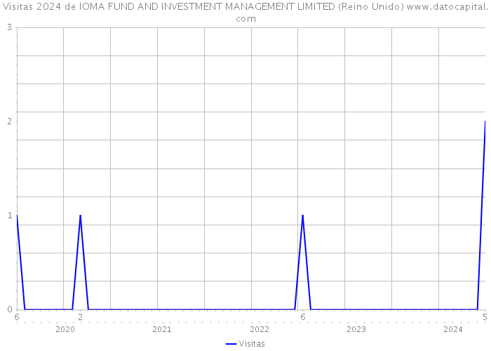 Visitas 2024 de IOMA FUND AND INVESTMENT MANAGEMENT LIMITED (Reino Unido) 