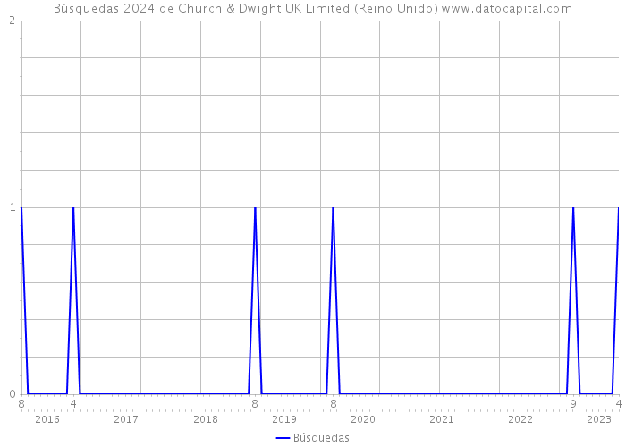 Búsquedas 2024 de Church & Dwight UK Limited (Reino Unido) 
