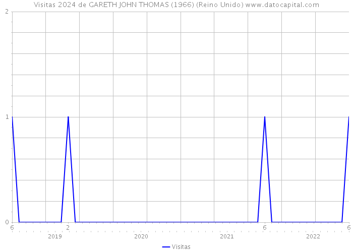 Visitas 2024 de GARETH JOHN THOMAS (1966) (Reino Unido) 