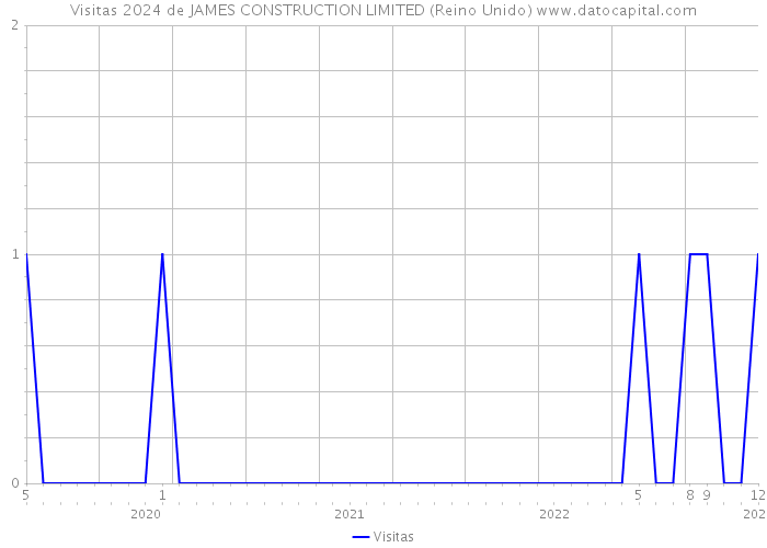 Visitas 2024 de JAMES CONSTRUCTION LIMITED (Reino Unido) 