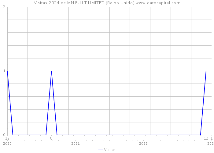 Visitas 2024 de MN BUILT LIMITED (Reino Unido) 