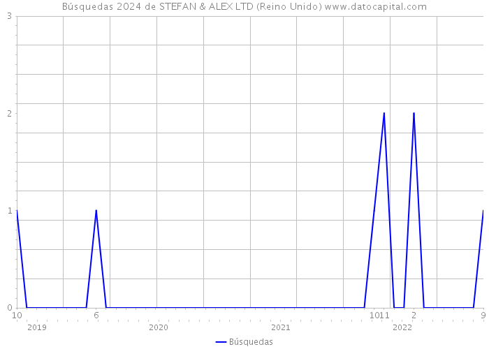 Búsquedas 2024 de STEFAN & ALEX LTD (Reino Unido) 