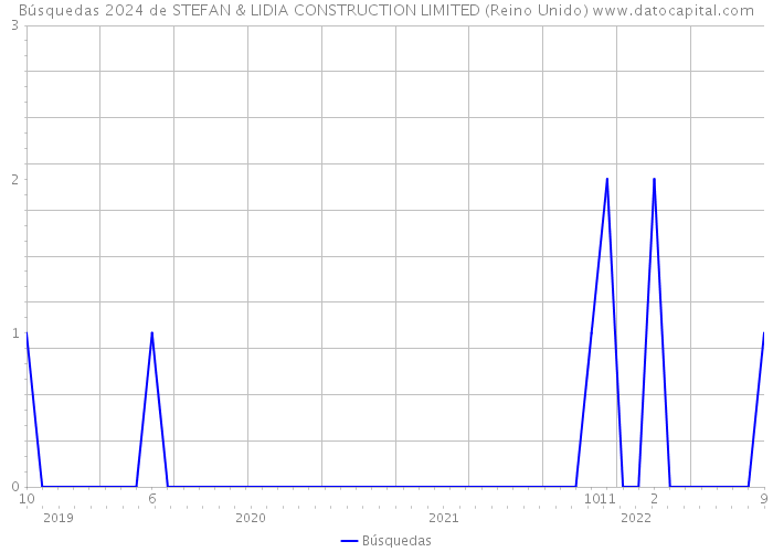 Búsquedas 2024 de STEFAN & LIDIA CONSTRUCTION LIMITED (Reino Unido) 
