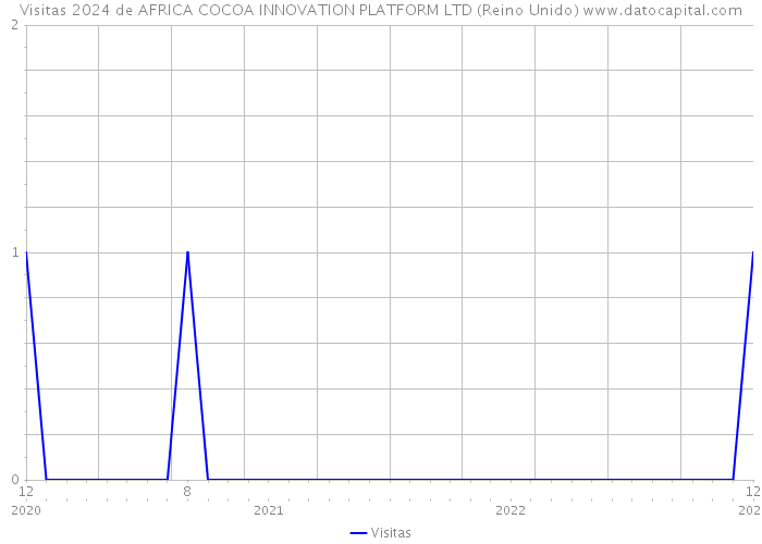 Visitas 2024 de AFRICA COCOA INNOVATION PLATFORM LTD (Reino Unido) 