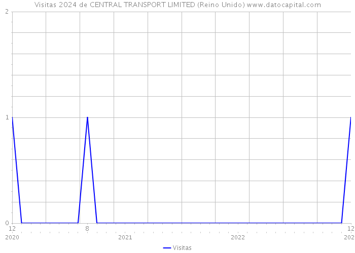 Visitas 2024 de CENTRAL TRANSPORT LIMITED (Reino Unido) 