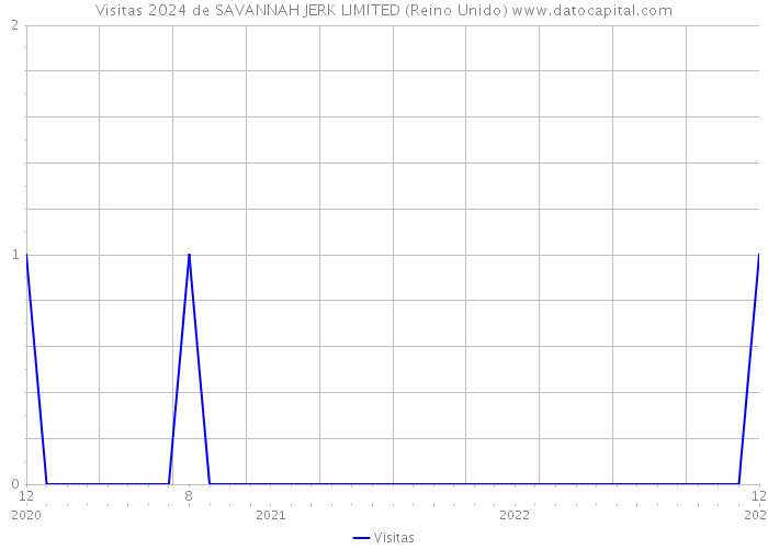 Visitas 2024 de SAVANNAH JERK LIMITED (Reino Unido) 