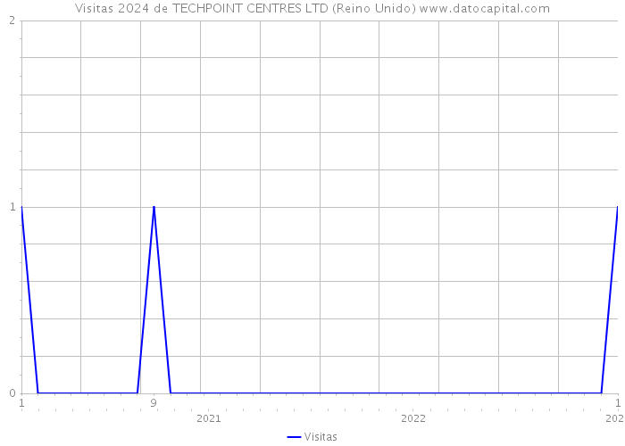 Visitas 2024 de TECHPOINT CENTRES LTD (Reino Unido) 