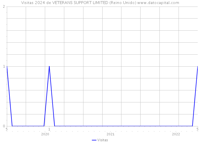 Visitas 2024 de VETERANS SUPPORT LIMITED (Reino Unido) 