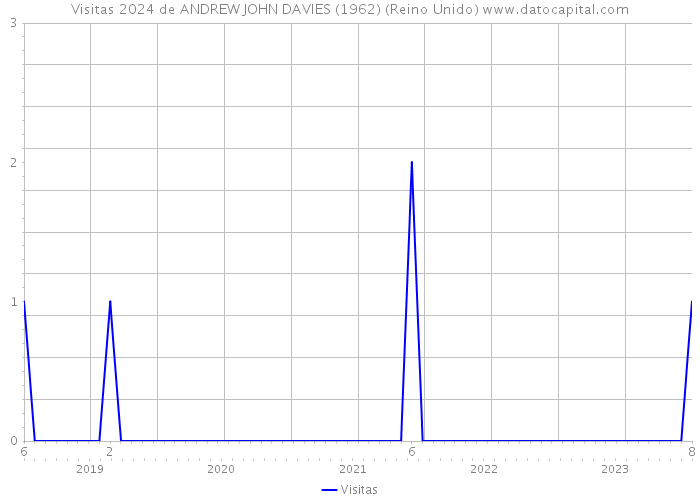 Visitas 2024 de ANDREW JOHN DAVIES (1962) (Reino Unido) 