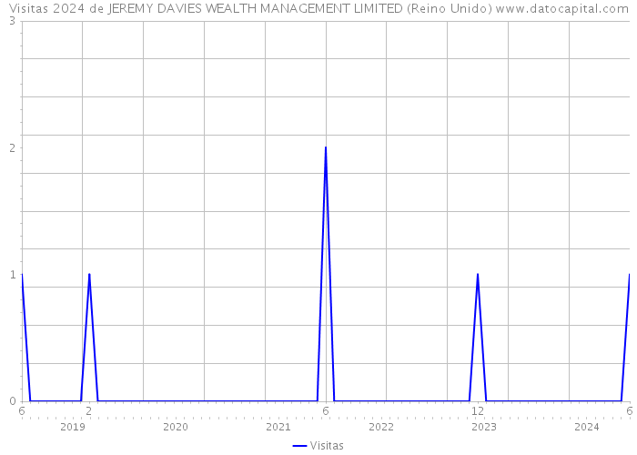 Visitas 2024 de JEREMY DAVIES WEALTH MANAGEMENT LIMITED (Reino Unido) 