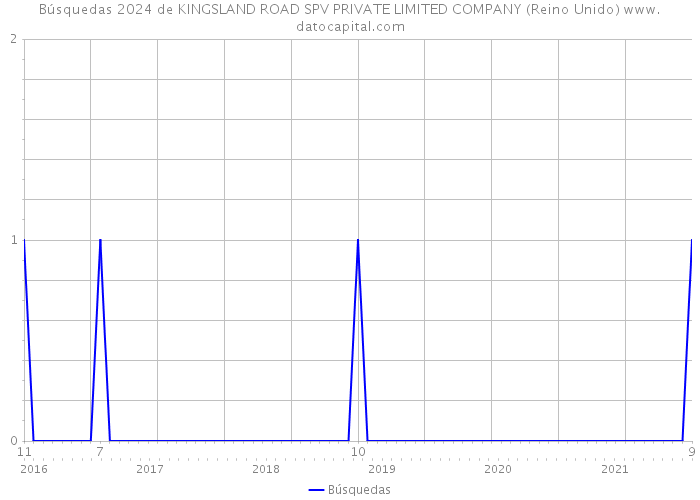 Búsquedas 2024 de KINGSLAND ROAD SPV PRIVATE LIMITED COMPANY (Reino Unido) 