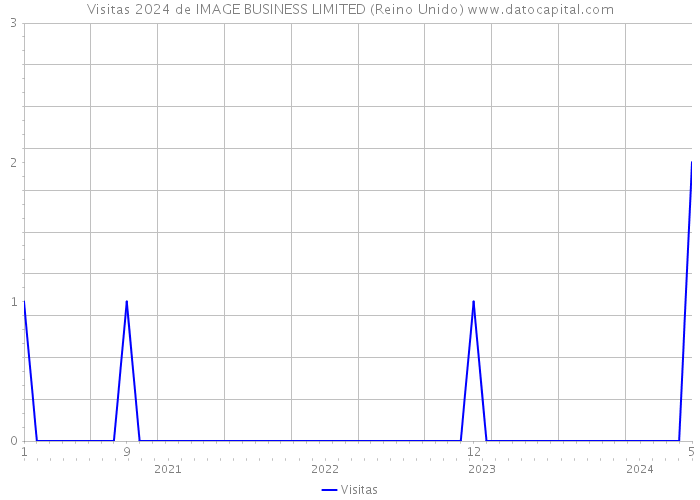 Visitas 2024 de IMAGE BUSINESS LIMITED (Reino Unido) 