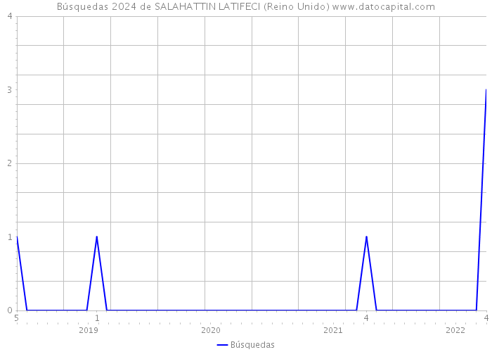 Búsquedas 2024 de SALAHATTIN LATIFECI (Reino Unido) 