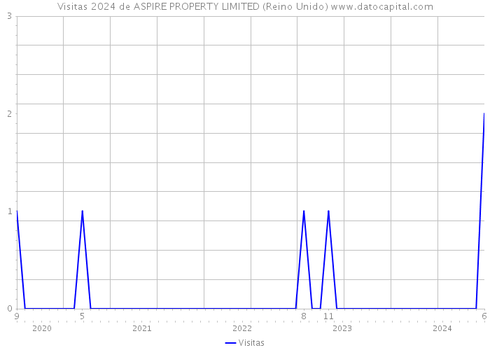 Visitas 2024 de ASPIRE PROPERTY LIMITED (Reino Unido) 