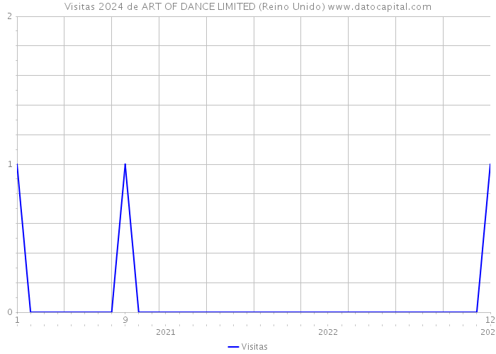 Visitas 2024 de ART OF DANCE LIMITED (Reino Unido) 