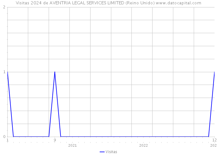 Visitas 2024 de AVENTRIA LEGAL SERVICES LIMITED (Reino Unido) 