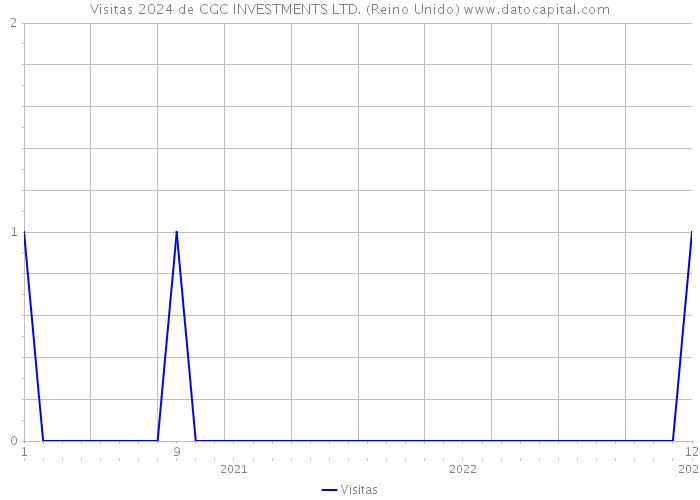 Visitas 2024 de CGC INVESTMENTS LTD. (Reino Unido) 