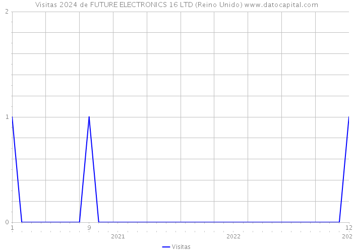 Visitas 2024 de FUTURE ELECTRONICS 16 LTD (Reino Unido) 