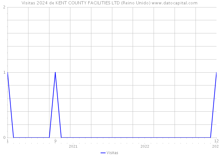 Visitas 2024 de KENT COUNTY FACILITIES LTD (Reino Unido) 