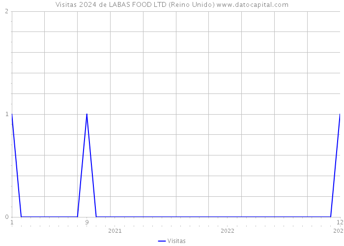 Visitas 2024 de LABAS FOOD LTD (Reino Unido) 